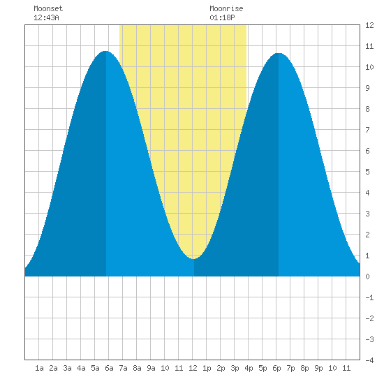 Prospect Harbor tide chart for Friday, December 2, 2022