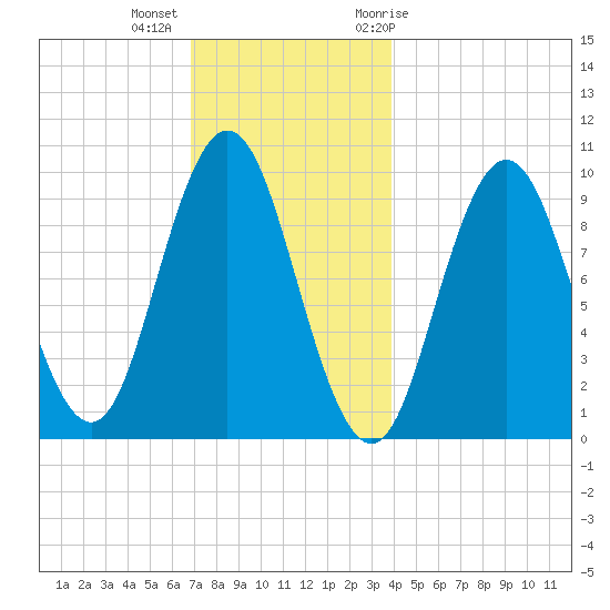 Prospect Harbor tide chart for Monday, December 5, 2022