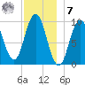Prospect Harbor tide chart for Wednesday, December 7, 2022