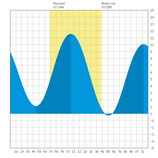 Prospect Harbor tide chart for Thursday, December 8, 2022