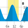 Prospect Harbor tide chart for Thursday, December 8, 2022