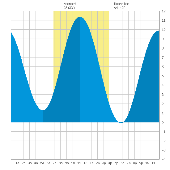 Prospect Harbor tide chart for Friday, December 9, 2022