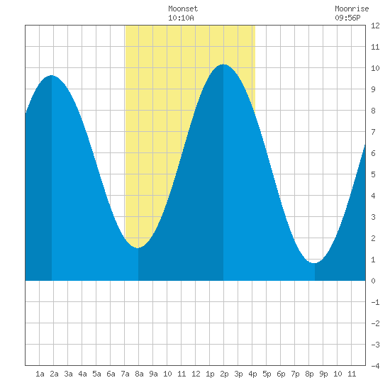 Prospect Harbor tide chart for Thursday, January 12, 2023
