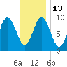 Prospect Harbor tide chart for Friday, January 13, 2023