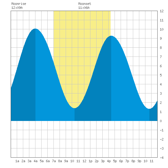 Prospect Harbor tide chart for Sunday, January 15, 2023