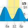Prospect Harbor tide chart for Sunday, January 15, 2023