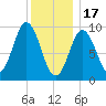 Prospect Harbor tide chart for Tuesday, January 17, 2023