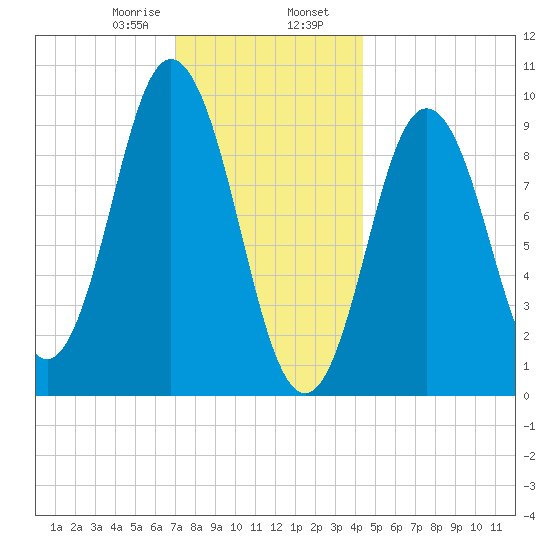 Prospect Harbor tide chart for Wednesday, January 18, 2023