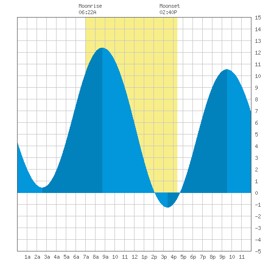 Prospect Harbor tide chart for Friday, January 20, 2023