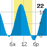 Prospect Harbor tide chart for Sunday, January 22, 2023