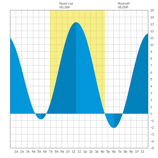 Prospect Harbor tide chart for Monday, January 23, 2023