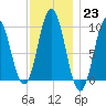 Prospect Harbor tide chart for Monday, January 23, 2023