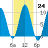 Prospect Harbor tide chart for Tuesday, January 24, 2023