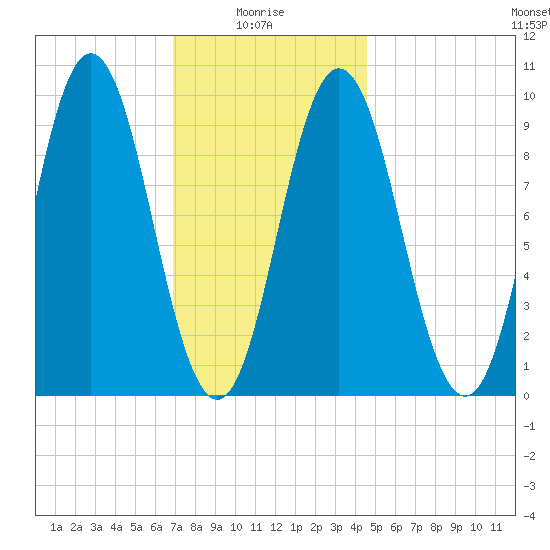 Prospect Harbor tide chart for Friday, January 27, 2023