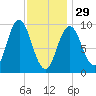 Prospect Harbor tide chart for Sunday, January 29, 2023