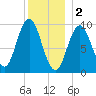 Prospect Harbor tide chart for Monday, January 2, 2023