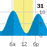 Prospect Harbor tide chart for Tuesday, January 31, 2023