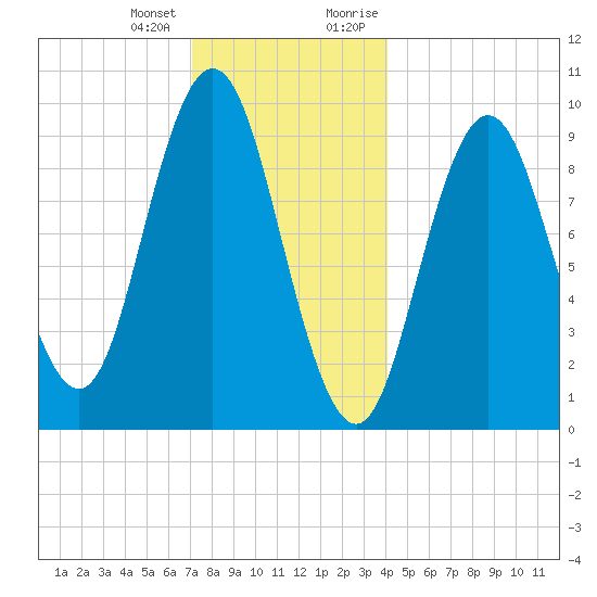 Prospect Harbor tide chart for Tuesday, January 3, 2023
