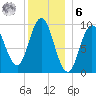Prospect Harbor tide chart for Friday, January 6, 2023