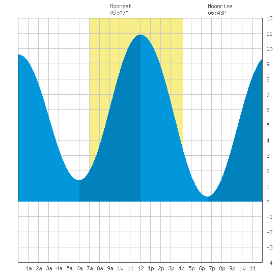 Prospect Harbor tide chart for Monday, January 9, 2023