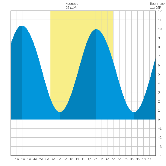 Prospect Harbor tide chart for Saturday, February 11, 2023
