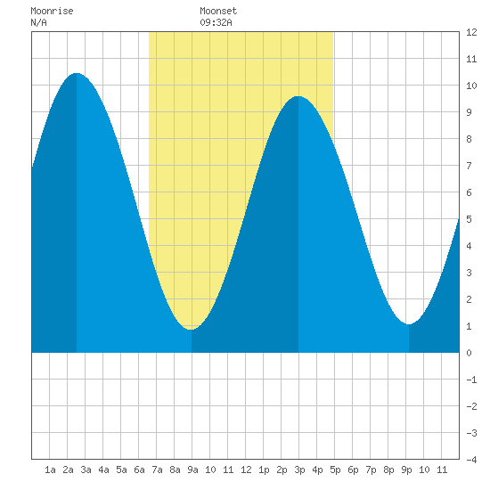 Prospect Harbor tide chart for Sunday, February 12, 2023