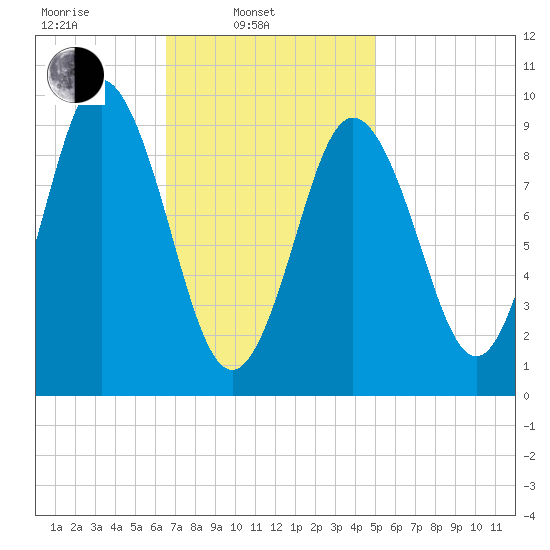 Prospect Harbor tide chart for Monday, February 13, 2023