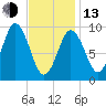 Prospect Harbor tide chart for Monday, February 13, 2023