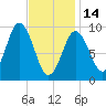 Prospect Harbor tide chart for Tuesday, February 14, 2023