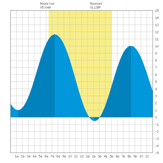 Prospect Harbor tide chart for Friday, February 17, 2023