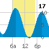 Prospect Harbor tide chart for Friday, February 17, 2023