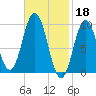 Prospect Harbor tide chart for Saturday, February 18, 2023