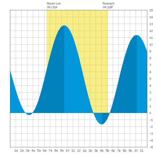 Prospect Harbor tide chart for Sunday, February 19, 2023