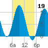 Prospect Harbor tide chart for Sunday, February 19, 2023