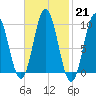 Prospect Harbor tide chart for Tuesday, February 21, 2023