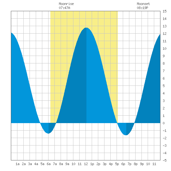 Prospect Harbor tide chart for Wednesday, February 22, 2023