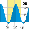 Prospect Harbor tide chart for Thursday, February 23, 2023