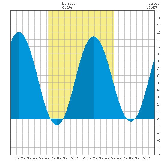 Prospect Harbor tide chart for Friday, February 24, 2023