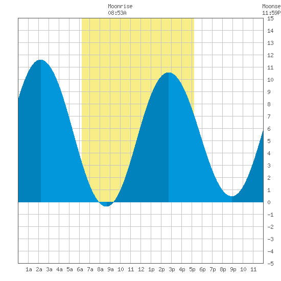 Prospect Harbor tide chart for Saturday, February 25, 2023
