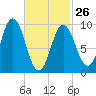 Prospect Harbor tide chart for Sunday, February 26, 2023