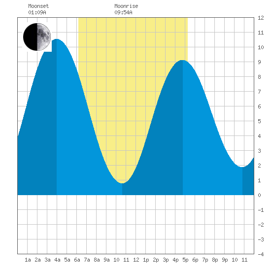 Prospect Harbor tide chart for Monday, February 27, 2023