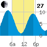 Prospect Harbor tide chart for Monday, February 27, 2023