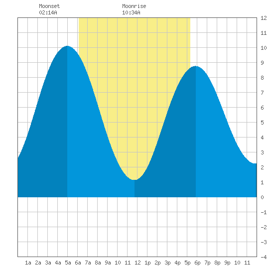 Prospect Harbor tide chart for Tuesday, February 28, 2023
