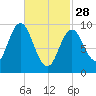 Prospect Harbor tide chart for Tuesday, February 28, 2023