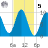 Prospect Harbor tide chart for Sunday, February 5, 2023