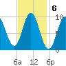 Prospect Harbor tide chart for Monday, February 6, 2023