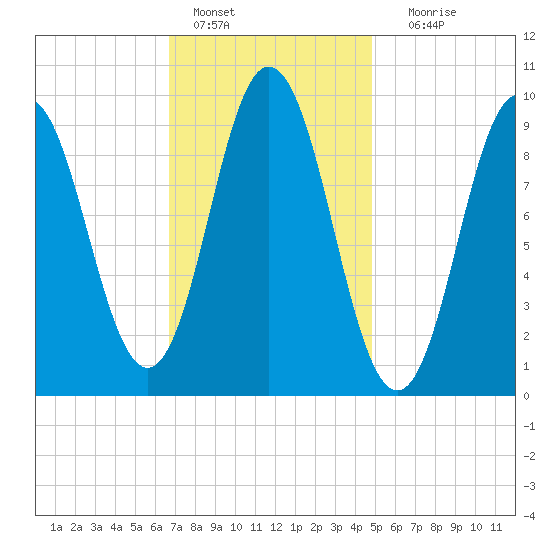 Prospect Harbor tide chart for Tuesday, February 7, 2023