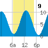 Prospect Harbor tide chart for Thursday, February 9, 2023