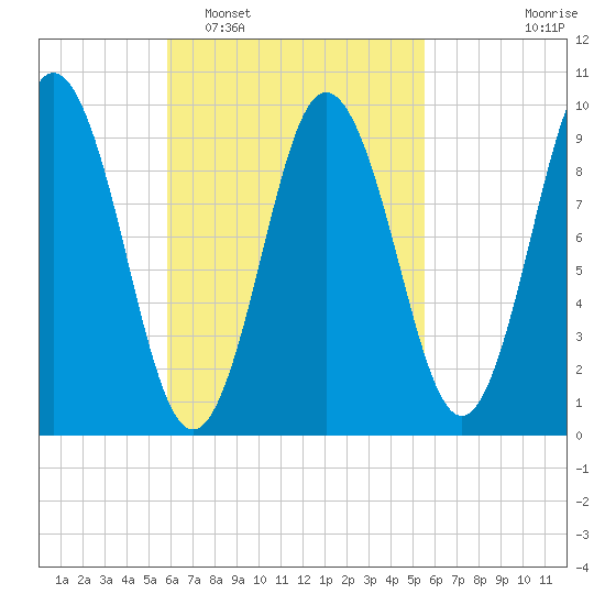 Prospect Harbor tide chart for Saturday, March 11, 2023