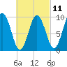 Prospect Harbor tide chart for Saturday, March 11, 2023